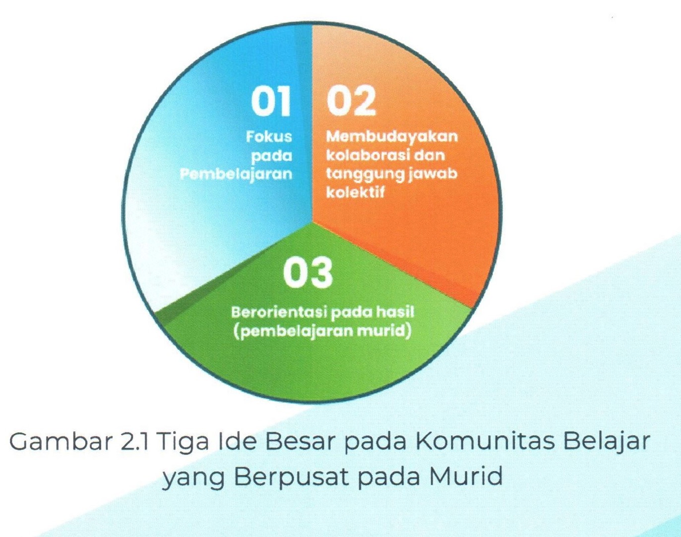 KOMUNITAS BELAJAR YANG BERPUSAT PADA PEMBELAJARAN MURID